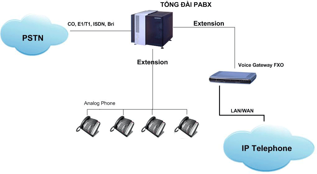 giai phap nang cap tong dai Analog sang tong dai Voip.png